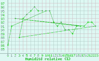 Courbe de l'humidit relative pour Christnach (Lu)