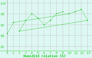 Courbe de l'humidit relative pour Le Bourget (93)