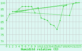 Courbe de l'humidit relative pour Brocken