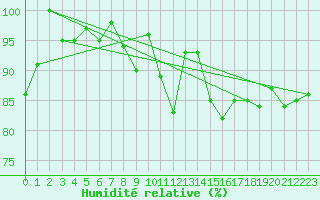 Courbe de l'humidit relative pour Nossen