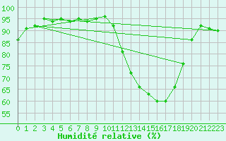 Courbe de l'humidit relative pour Abbeville (80)
