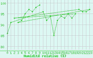 Courbe de l'humidit relative pour Bellefontaine (88)