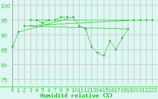 Courbe de l'humidit relative pour Mont-Aigoual (30)