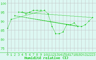 Courbe de l'humidit relative pour Edinburgh (UK)