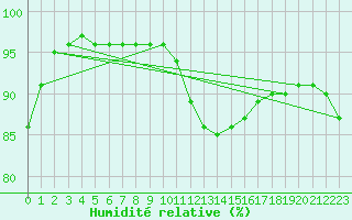 Courbe de l'humidit relative pour Dinard (35)