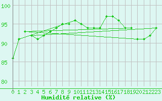 Courbe de l'humidit relative pour Le Luc (83)