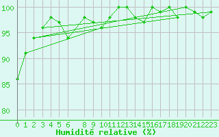 Courbe de l'humidit relative pour Aluksne