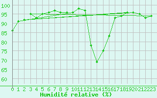 Courbe de l'humidit relative pour Vaslui