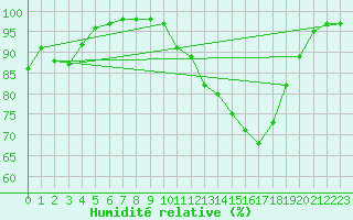 Courbe de l'humidit relative pour Dijon / Longvic (21)