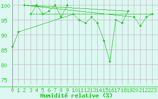 Courbe de l'humidit relative pour Spa - La Sauvenire (Be)