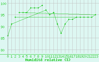 Courbe de l'humidit relative pour Santander (Esp)