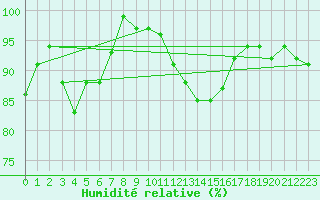 Courbe de l'humidit relative pour Shobdon