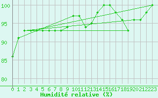 Courbe de l'humidit relative pour Keswick