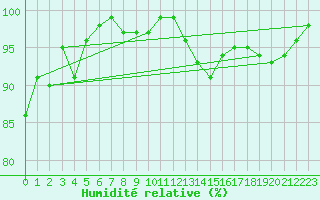Courbe de l'humidit relative pour Middle Wallop