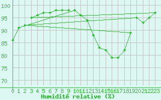 Courbe de l'humidit relative pour Chambry / Aix-Les-Bains (73)