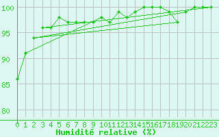 Courbe de l'humidit relative pour Ummendorf