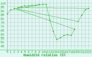 Courbe de l'humidit relative pour Brive-Laroche (19)