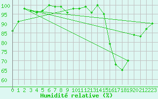 Courbe de l'humidit relative pour Rodez (12)