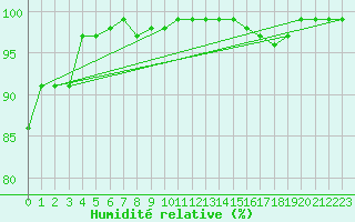 Courbe de l'humidit relative pour Weitra