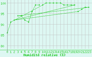 Courbe de l'humidit relative pour Wittering