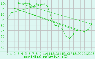 Courbe de l'humidit relative pour Chemnitz