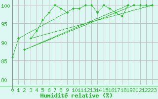 Courbe de l'humidit relative pour Tortosa