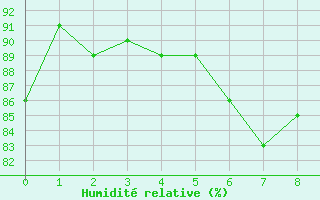 Courbe de l'humidit relative pour Aultbea