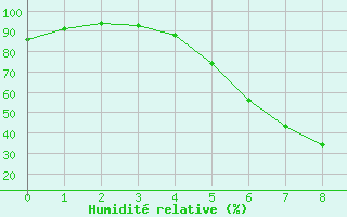 Courbe de l'humidit relative pour Sala