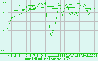 Courbe de l'humidit relative pour Northolt