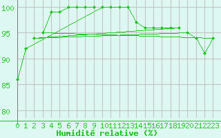 Courbe de l'humidit relative pour Wien / Hohe Warte