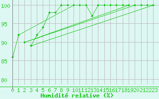Courbe de l'humidit relative pour Grand Saint Bernard (Sw)