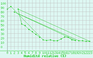 Courbe de l'humidit relative pour Benasque
