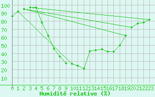 Courbe de l'humidit relative pour Ullared
