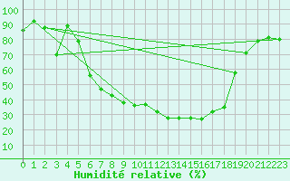 Courbe de l'humidit relative pour As