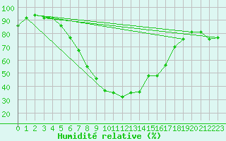 Courbe de l'humidit relative pour Kilsbergen-Suttarboda