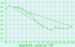 Courbe de l'humidit relative pour Czestochowa