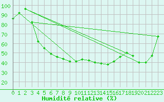 Courbe de l'humidit relative pour Narva