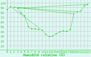 Courbe de l'humidit relative pour Kokemaki Tulkkila
