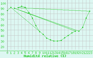 Courbe de l'humidit relative pour Ulrichen