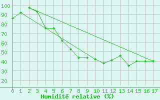 Courbe de l'humidit relative pour Fredrika