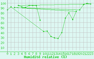 Courbe de l'humidit relative pour Ristolas - La Monta (05)