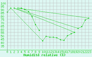 Courbe de l'humidit relative pour Zeltweg / Autom. Stat.