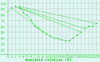 Courbe de l'humidit relative pour Gubbhoegen