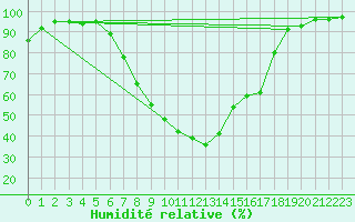 Courbe de l'humidit relative pour Wynau