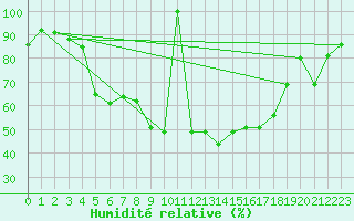 Courbe de l'humidit relative pour Bauska