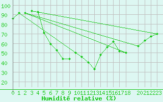 Courbe de l'humidit relative pour Malmo