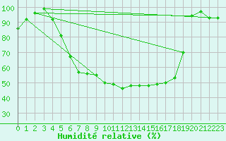 Courbe de l'humidit relative pour Drevsjo