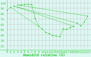 Courbe de l'humidit relative pour Benasque