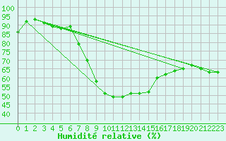 Courbe de l'humidit relative pour Jokkmokk FPL