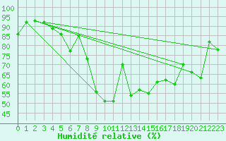 Courbe de l'humidit relative pour Buholmrasa Fyr